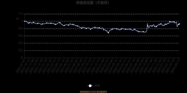 股票网上配资平台 长盛匠心研究混合A：2025年第一季度利润514.7万元 净值增长率5.4%