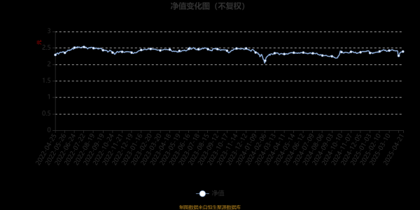 配资交易软件 长盛战略新兴产业混合A：2025年第一季度利润6.6万元 净值增长率0.58%