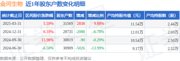 炒股技巧 金河生物(002688)3月31日股东户数3.16万户，较上期增加9.88%