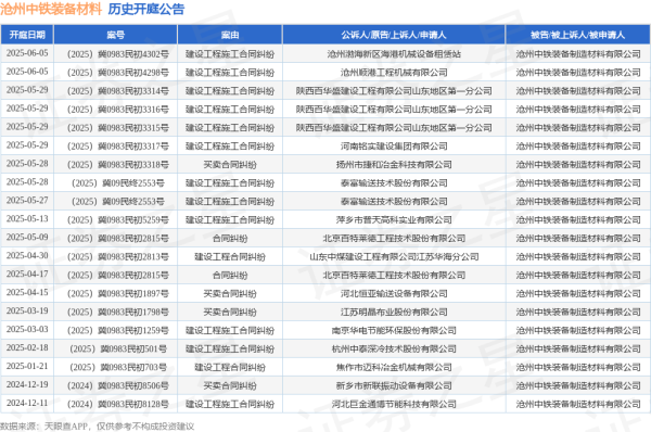 股票炒股配资开户 沧州中铁装备材料作为被告/被上诉人的1起涉及买卖合同纠纷的诉讼将于2025年5月28日开庭