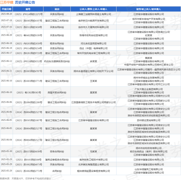 在线股市配资平台 江苏华建作为原告/上诉人的1起涉及建设工程施工合同纠纷的诉讼将于2025年5月28日开庭