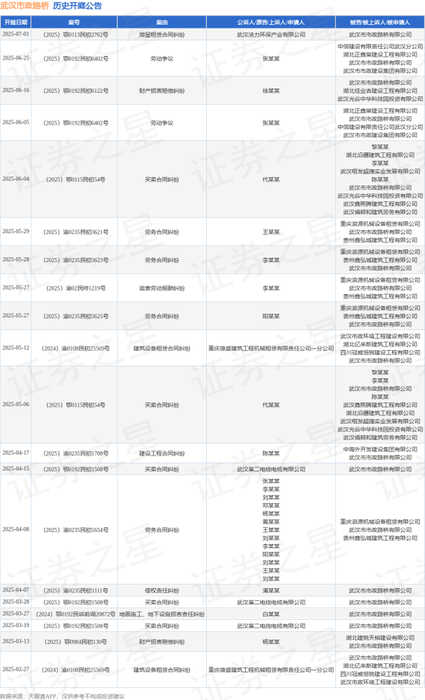 配资门户导航 武汉市政路桥作为被告/被上诉人的1起涉及买卖合同纠纷的诉讼将于2025年6月4日开庭