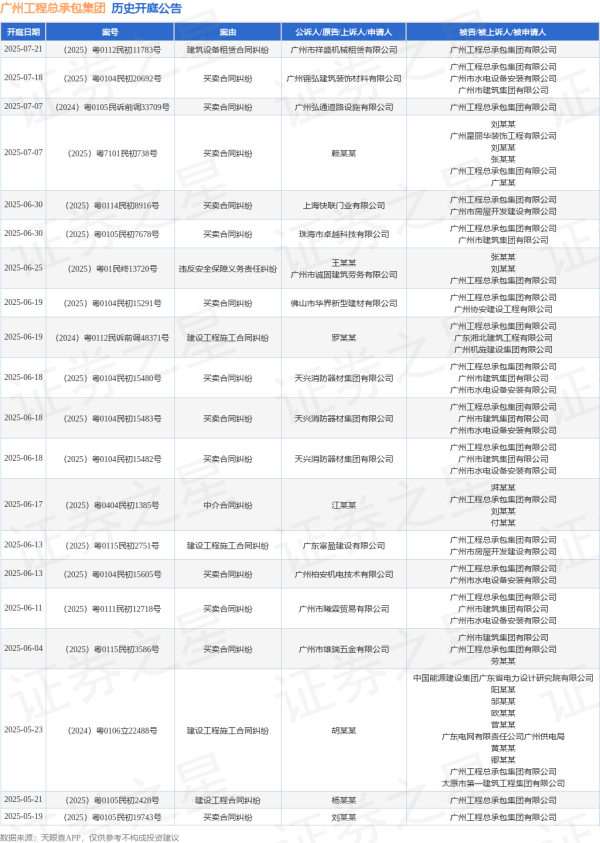 配资手机平台 广州工程总承包集团作为被告/被上诉人的1起涉及买卖合同纠纷的诉讼将于2025年6月11日开庭