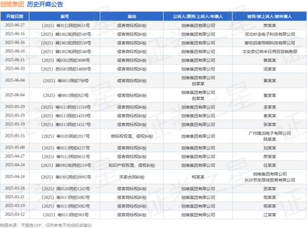 炒股配资app 创维集团作为原告/上诉人的1起涉及侵害商标权纠纷的诉讼将于2025年6月11日开庭
