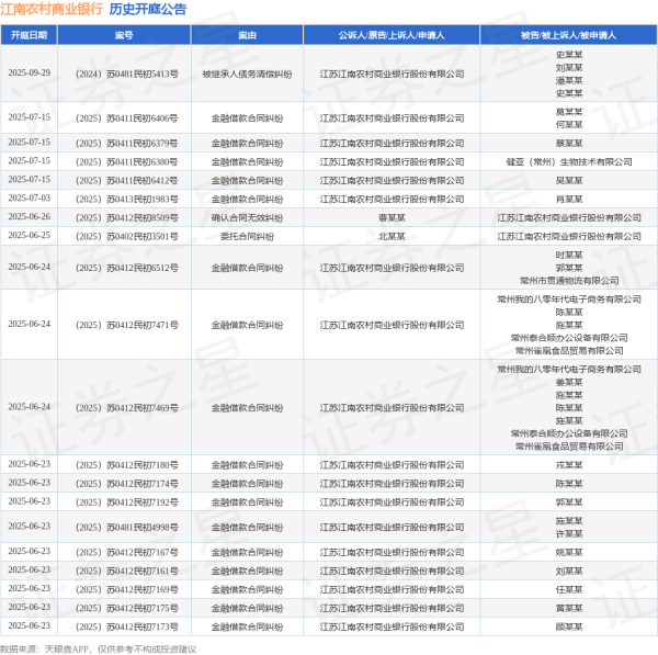 配资炒股中国股票配资网 江南农村商业银行作为原告/上诉人的1起涉及金融借款合同纠纷的诉讼将于2025年6月11日开庭